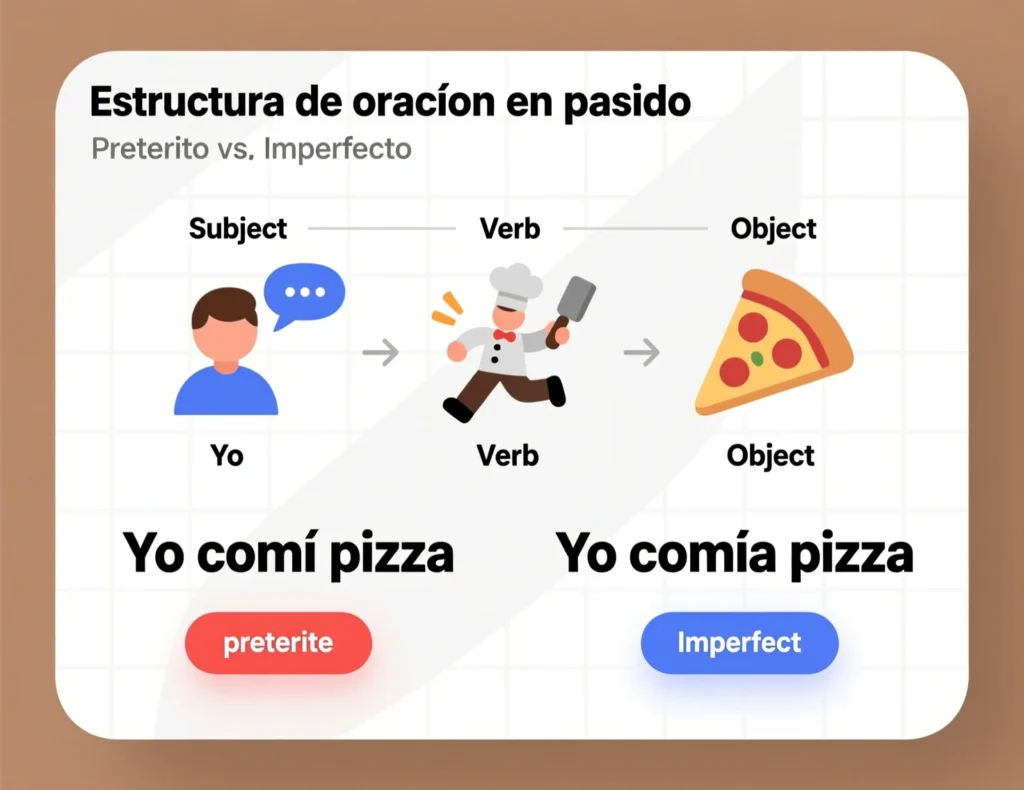 Structure of a Sentence in Past Tense 