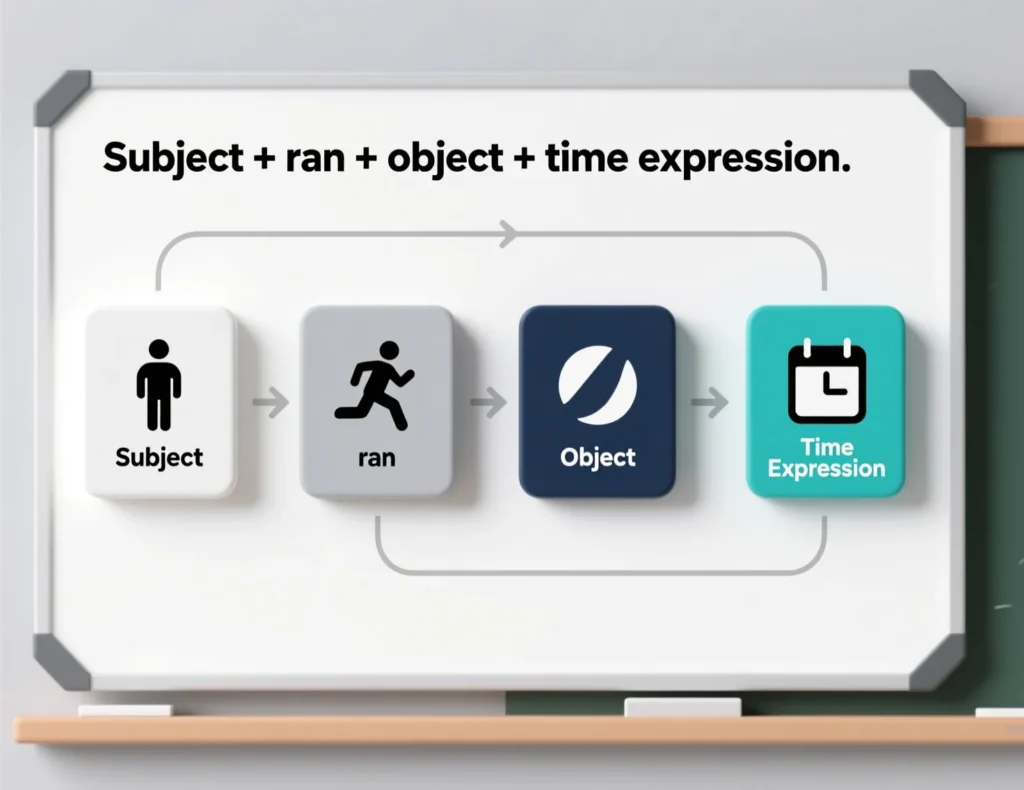 Structure of a Sentence in Past Tense 