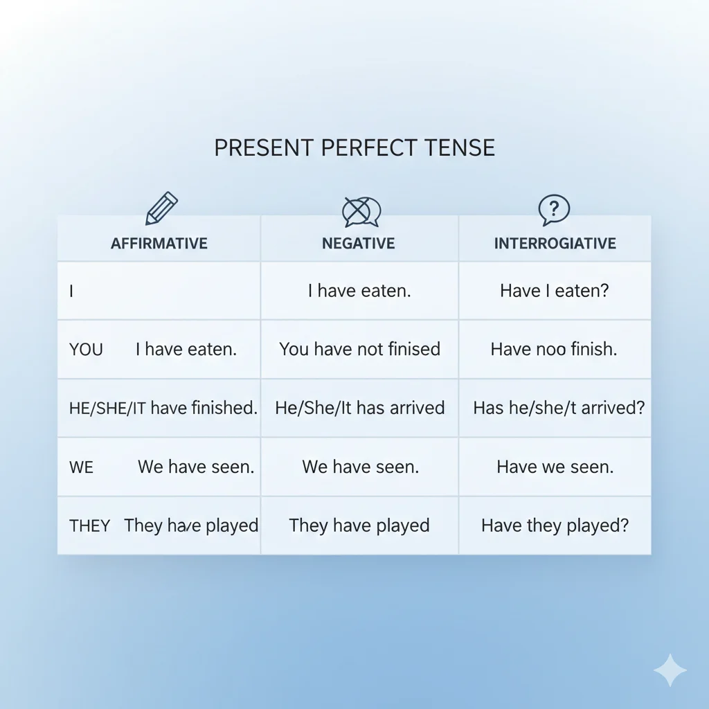 Forming the Present Perfect Tense
