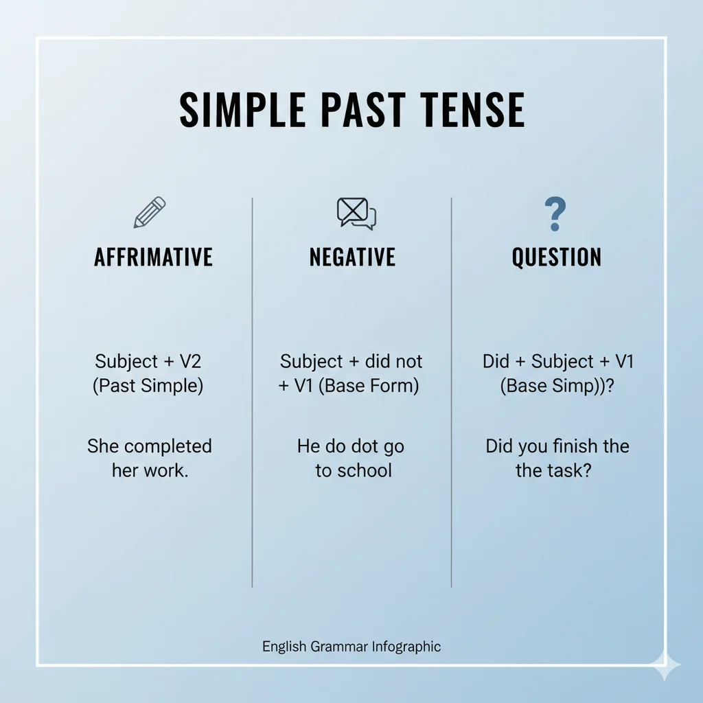 Simple Past Tense Formula